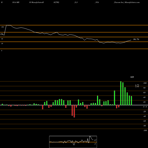 RSI & MRSI charts Viacom Inc. VIA share USA Stock Exchange 