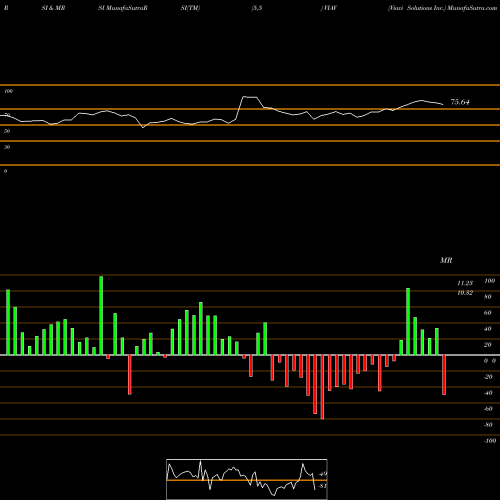 RSI & MRSI charts Viavi Solutions Inc. VIAV share USA Stock Exchange 