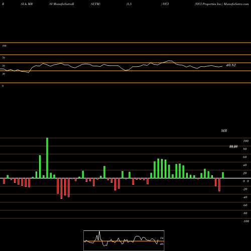RSI & MRSI charts VICI Properties Inc. VICI share USA Stock Exchange 