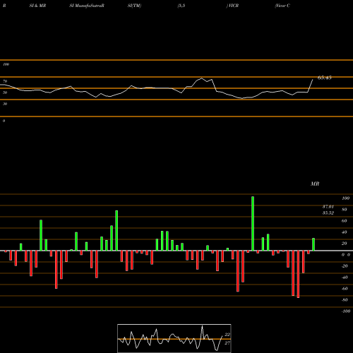 RSI & MRSI charts Vicor Corporation VICR share USA Stock Exchange 