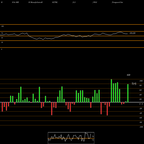 RSI & MRSI charts Vanguard International Dividend Appreciation ETF VIGI share USA Stock Exchange 