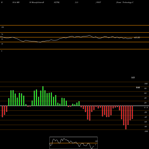 RSI & MRSI charts Viomi Technology Co., Ltd VIOT share USA Stock Exchange 