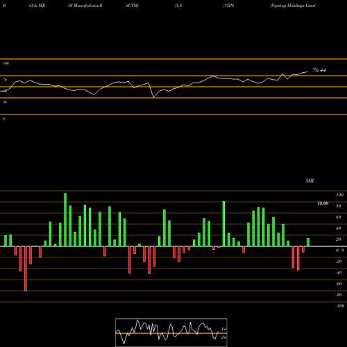 RSI & MRSI charts Vipshop Holdings Limited VIPS share USA Stock Exchange 