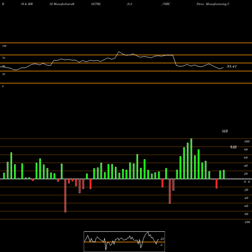 RSI & MRSI charts Virco Manufacturing Corporation VIRC share USA Stock Exchange 