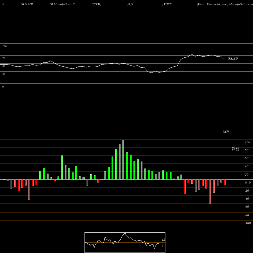 RSI & MRSI charts Virtu Financial, Inc. VIRT share USA Stock Exchange 