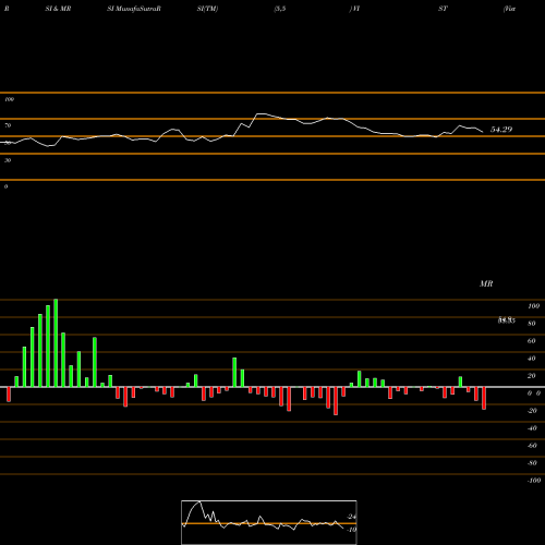RSI & MRSI charts Visterra, Inc. VIST share USA Stock Exchange 