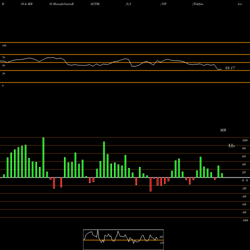 RSI & MRSI charts Telefonica Brasil S.A. VIV share USA Stock Exchange 