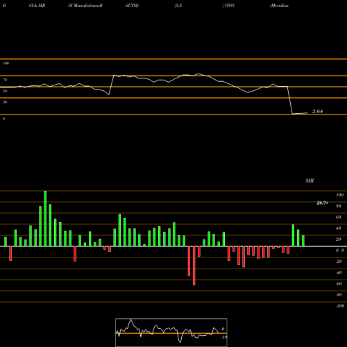 RSI & MRSI charts Meridian Bioscience Inc. VIVO share USA Stock Exchange 