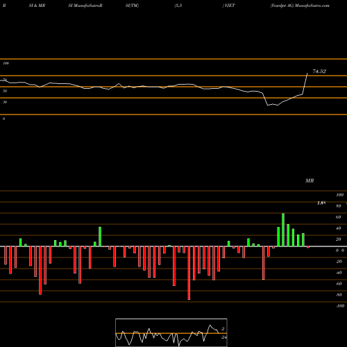 RSI & MRSI charts Voxeljet AG VJET share USA Stock Exchange 