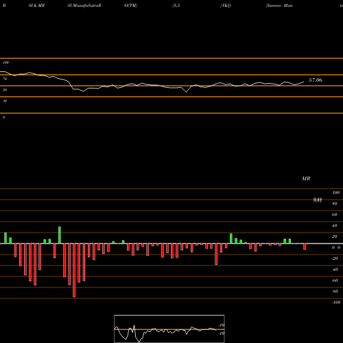 RSI & MRSI charts Invesco Municipal Trust VKQ share USA Stock Exchange 