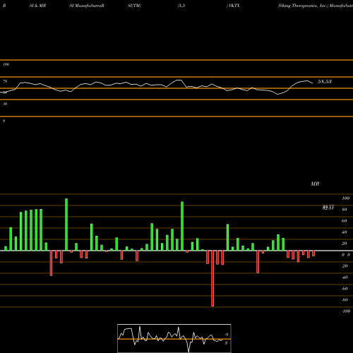 RSI & MRSI charts Viking Therapeutics, Inc. VKTX share USA Stock Exchange 