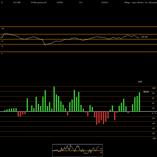 RSI & MRSI charts Village Super Market, Inc. VLGEA share USA Stock Exchange 