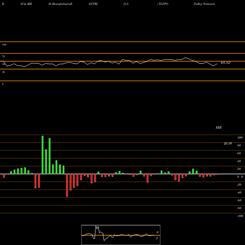 RSI & MRSI charts Valley National Bancorp VLYPO share USA Stock Exchange 