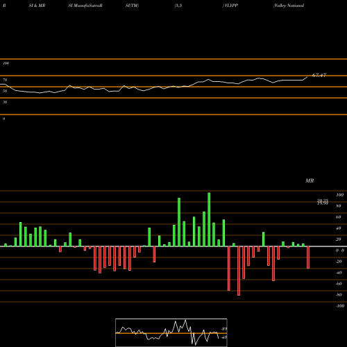 RSI & MRSI charts Valley National Bancorp VLYPP share USA Stock Exchange 