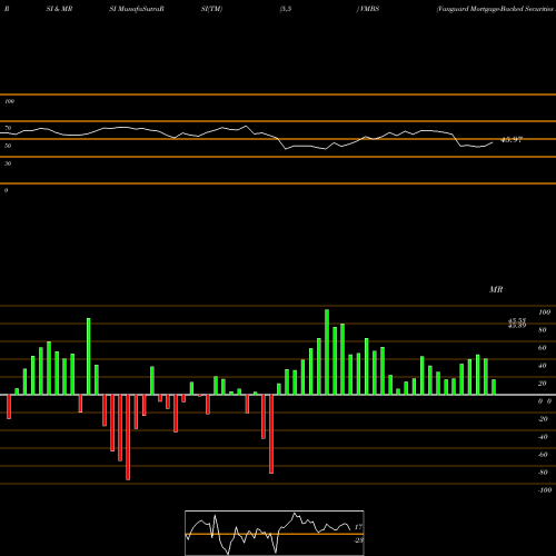 RSI & MRSI charts Vanguard Mortgage-Backed Securities ETF VMBS share USA Stock Exchange 