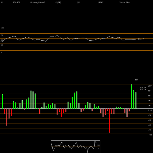 RSI & MRSI charts Vulcan Materials Company VMC share USA Stock Exchange 