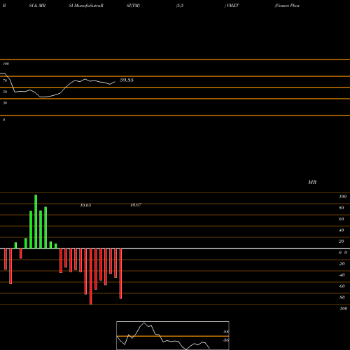 RSI & MRSI charts Viamet Pharmaceuticals Corp. VMET share USA Stock Exchange 