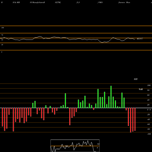 RSI & MRSI charts Invesco Municipal Opportunity Trust VMO share USA Stock Exchange 