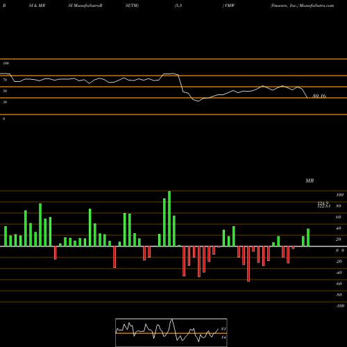 RSI & MRSI charts Vmware, Inc. VMW share USA Stock Exchange 
