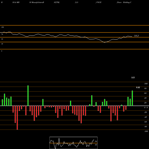 RSI & MRSI charts Vince Holding Corp. VNCE share USA Stock Exchange 
