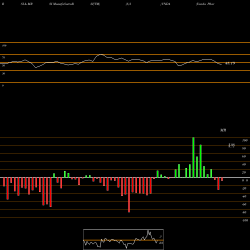 RSI & MRSI charts Vanda Pharmaceuticals Inc. VNDA share USA Stock Exchange 