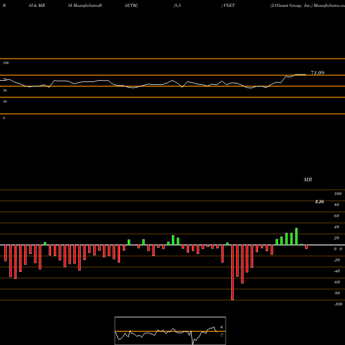 RSI & MRSI charts 21Vianet Group, Inc. VNET share USA Stock Exchange 