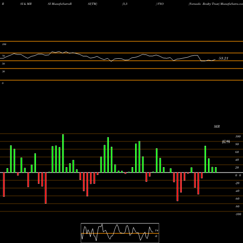 RSI & MRSI charts Vornado Realty Trust VNO share USA Stock Exchange 
