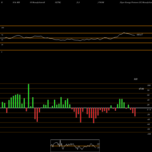 RSI & MRSI charts Viper Energy Partners LP VNOM share USA Stock Exchange 