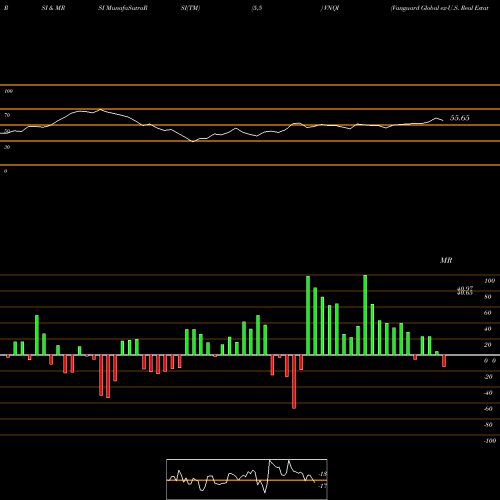 RSI & MRSI charts Vanguard Global Ex-U.S. Real Estate ETF VNQI share USA Stock Exchange 