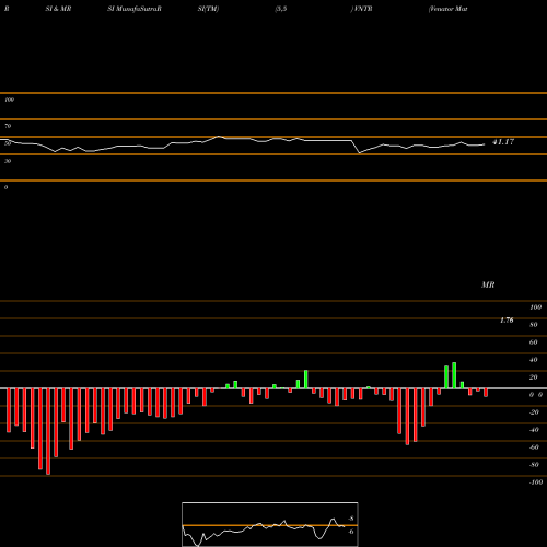 RSI & MRSI charts Venator Materials PLC VNTR share USA Stock Exchange 