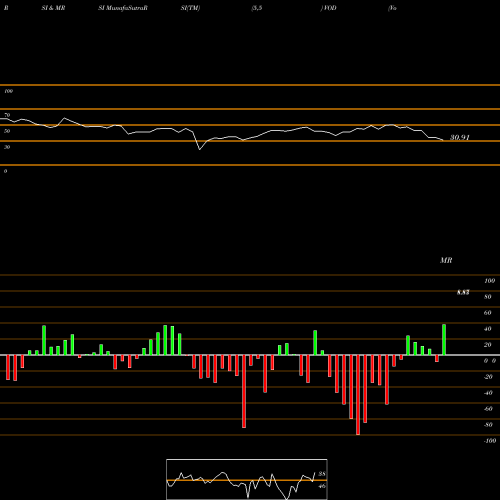 RSI & MRSI charts Vodafone Group Plc VOD share USA Stock Exchange 