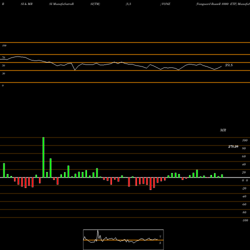 RSI & MRSI charts Vanguard Russell 1000 ETF VONE share USA Stock Exchange 