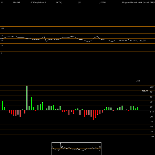 RSI & MRSI charts Vanguard Russell 1000 Growth ETF VONG share USA Stock Exchange 