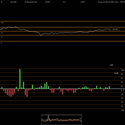 RSI & MRSI charts Vanguard Russell 1000 Value ETF VONV share USA Stock Exchange 