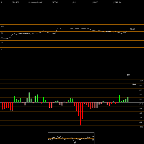 RSI & MRSI charts VOXX International Corporation VOXX share USA Stock Exchange 