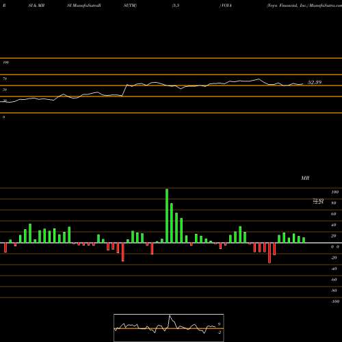 RSI & MRSI charts Voya Financial, Inc. VOYA share USA Stock Exchange 