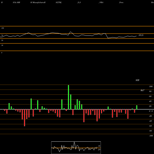 RSI & MRSI charts Vera Bradley, Inc. VRA share USA Stock Exchange 