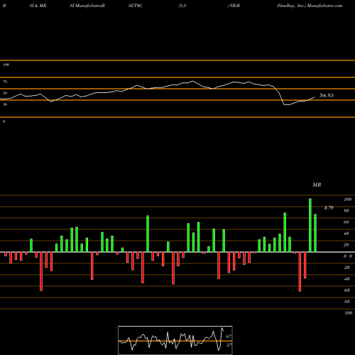 RSI & MRSI charts ViewRay, Inc. VRAY share USA Stock Exchange 
