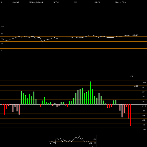 RSI & MRSI charts Verrica Pharmaceuticals Inc. VRCA share USA Stock Exchange 