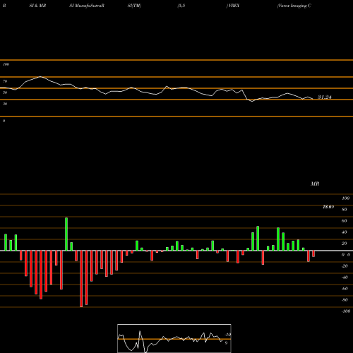 RSI & MRSI charts Varex Imaging Corporation VREX share USA Stock Exchange 