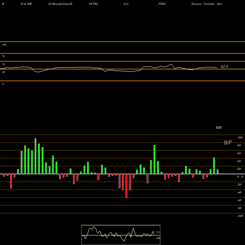 RSI & MRSI charts Invesco Variable Rate Investment Grade ETF VRIG share USA Stock Exchange 