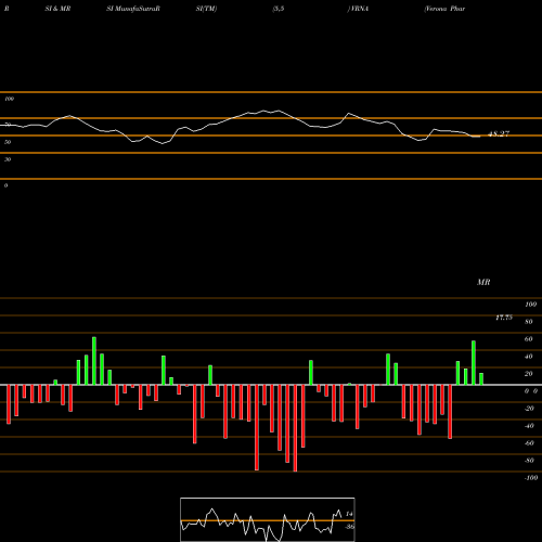 RSI & MRSI charts Verona Pharma Plc VRNA share USA Stock Exchange 