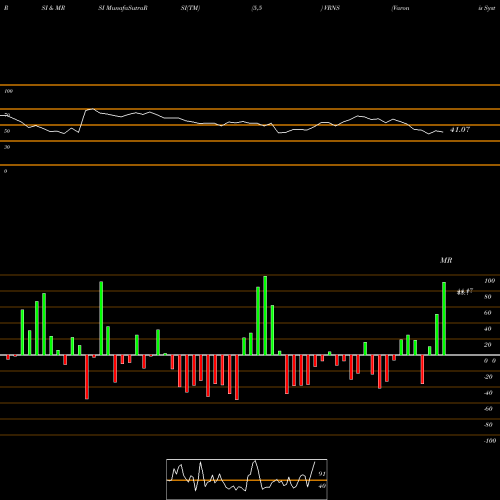 RSI & MRSI charts Varonis Systems, Inc. VRNS share USA Stock Exchange 