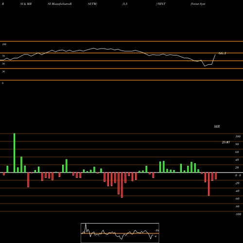 RSI & MRSI charts Verint Systems Inc. VRNT share USA Stock Exchange 