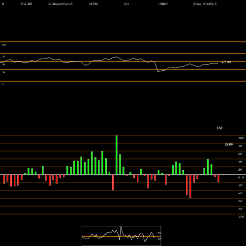 RSI & MRSI charts Verra Mobility Corporation VRRM share USA Stock Exchange 