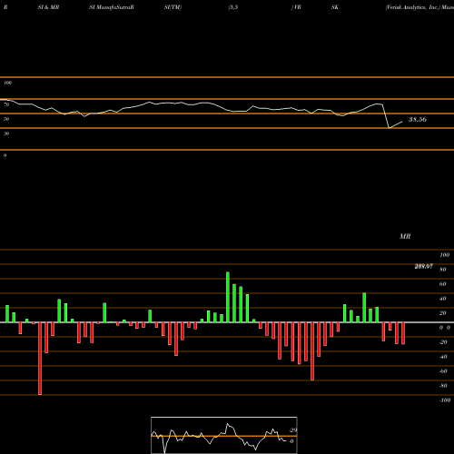 RSI & MRSI charts Verisk Analytics, Inc. VRSK share USA Stock Exchange 