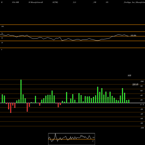 RSI & MRSI charts VeriSign, Inc. VRSN share USA Stock Exchange 