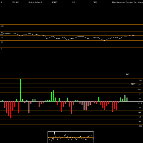 RSI & MRSI charts Virtus Investment Partners, Inc. VRTS share USA Stock Exchange 