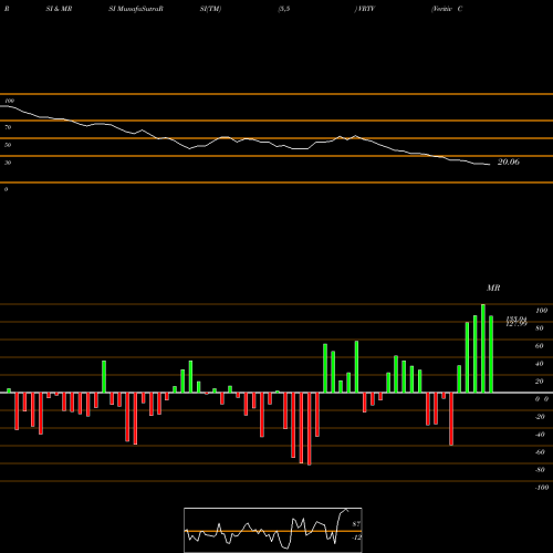 RSI & MRSI charts Veritiv Corporation VRTV share USA Stock Exchange 