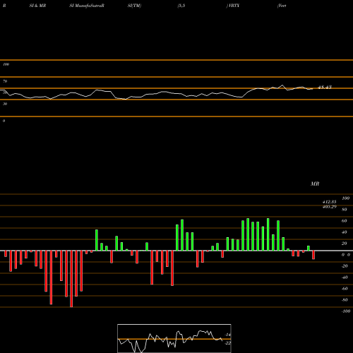 RSI & MRSI charts Vertex Pharmaceuticals Incorporated VRTX share USA Stock Exchange 